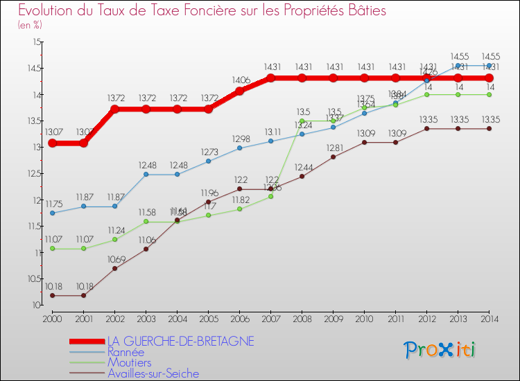 Evolution du taux de la taxe foncière sur le bati pour LA GUERCHE-DE-BRETAGNE et les communes proches de 2000 à 2014 Comparaison des taux de taxe foncière sur le bati pour LA GUERCHE-DE-BRETAGNE et les communes voisines de 2000 à 2014