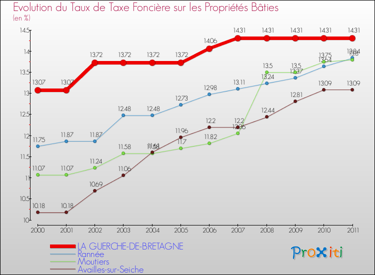 Evolution du taux de la taxe foncière sur le bati pour LA GUERCHE-DE-BRETAGNE et les communes proches Comparaison des taux de taxe foncière sur le bati pour LA GUERCHE-DE-BRETAGNE et les communes voisines