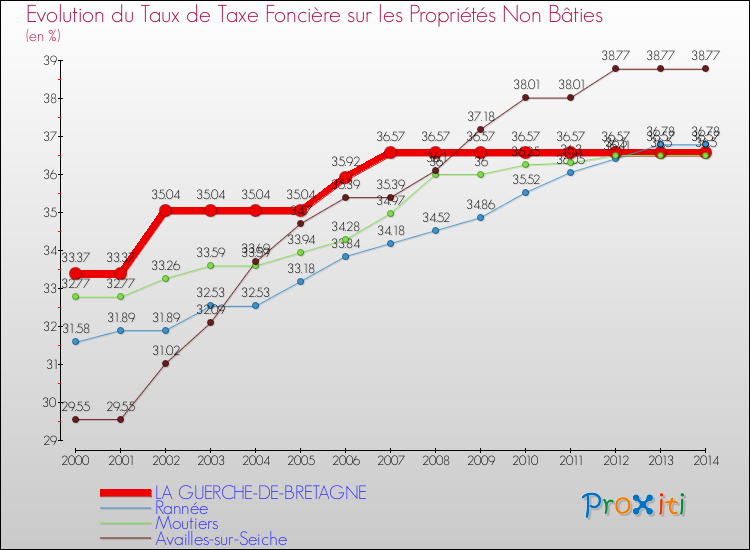 Evolution du taux de la taxe foncière sur les immeubles et terrains non batis pour LA GUERCHE-DE-BRETAGNE et les communes proches de 2000 à 2014 Comparaison des taux de la taxe foncière sur les immeubles et terrains non batis pour LA GUERCHE-DE-BRETAGNE et les communes voisines de 2000 à 2014