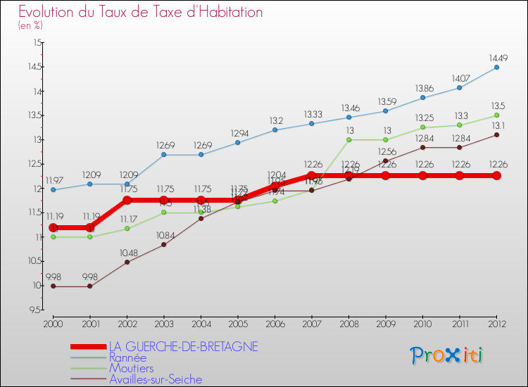 Evolution du taux de la taxe d'habitation pour LA GUERCHE-DE-BRETAGNE et les communes proches Comparaison des taux de la taxe d'habitation pour LA GUERCHE-DE-BRETAGNE et les communes voisines