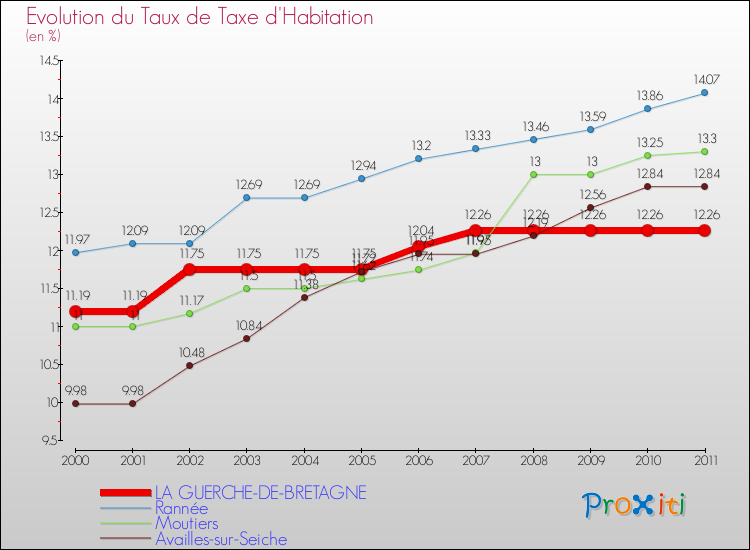 Evolution du taux de la taxe d'habitation pour LA GUERCHE-DE-BRETAGNE et les communes proches Comparaison des taux de la taxe d'habitation pour LA GUERCHE-DE-BRETAGNE et les communes voisines