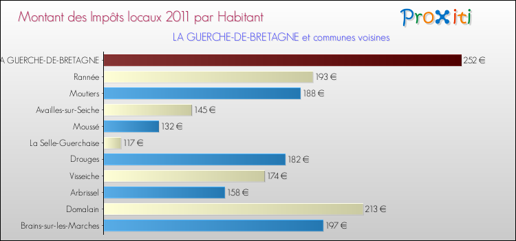 Montant des impôts locaux par Habitant pour LA GUERCHE-DE-BRETAGNE et les communes proches Comparaison des impôts locaux par habitant pour LA GUERCHE-DE-BRETAGNE et les communes voisines
