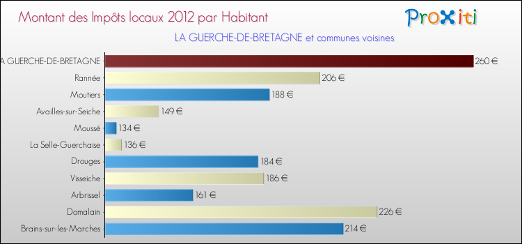 Montant des impôts locaux par Habitant pour LA GUERCHE-DE-BRETAGNE et les communes proches Comparaison des impôts locaux par habitant pour LA GUERCHE-DE-BRETAGNE et les communes voisines
