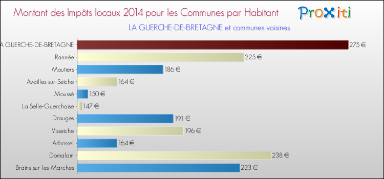 Montant des impôts locaux par Habitant pour LA GUERCHE-DE-BRETAGNE et les communes proches en 2014 Comparaison des impôts locaux par habitant pour LA GUERCHE-DE-BRETAGNE et les communes voisines en 2014