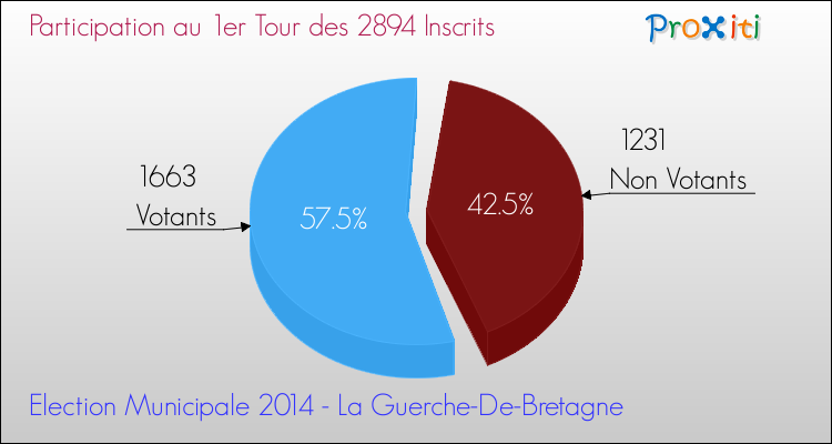 Participation au 1er Tour des Elections Municipales 2014 de la commune de La Guerche-De-Bretagne Elections Municipales 2014 - Participation au 1er Tour pour la commune de La Guerche-De-Bretagne