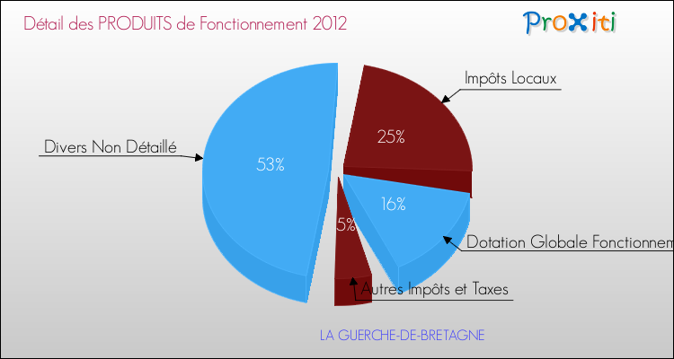 Décomposition du Budget de Fonctionnement 2012 de la commune de LA GUERCHE-DE-BRETAGNE Budget de Fonctionnement 2012 pour la commune de LA GUERCHE-DE-BRETAGNE