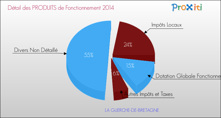 Décomposition du Budget de Fonctionnement 2014 de la commune de LA GUERCHE-DE-BRETAGNE Budget de Fonctionnement 2014 pour la commune de LA GUERCHE-DE-BRETAGNE