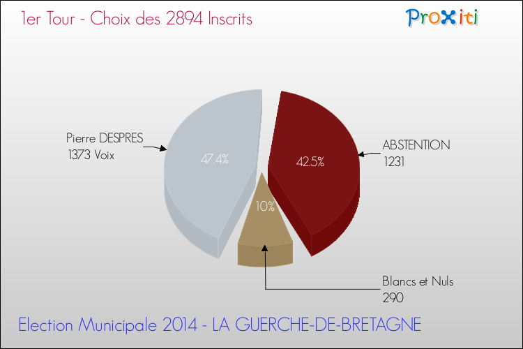 Résultats par rapport aux inscrits au 1er Tour des Elections Municipales 2014 de la commune de LA GUERCHE-DE-BRETAGNE Elections Municipales 2014 - Résultats par rapport aux inscrits au 1er Tour pour la commune de LA GUERCHE-DE-BRETAGNE