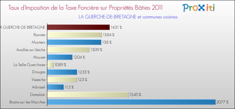 Taux d'imposition de la taxe foncière sur le bati 2011 pour LA GUERCHE-DE-BRETAGNE et les communes proches Comparaison des taux d'imposition de la taxe foncière sur le bati 2011 pour LA GUERCHE-DE-BRETAGNE et les communes voisines