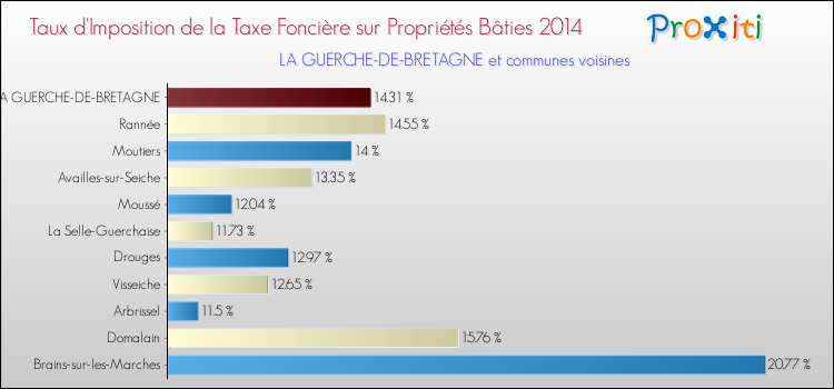 Taux d'imposition de la taxe foncière sur le bati 2014 pour LA GUERCHE-DE-BRETAGNE et les communes proches Comparaison des taux d'imposition de la taxe foncière sur le bati 2014 pour LA GUERCHE-DE-BRETAGNE et les communes voisines
