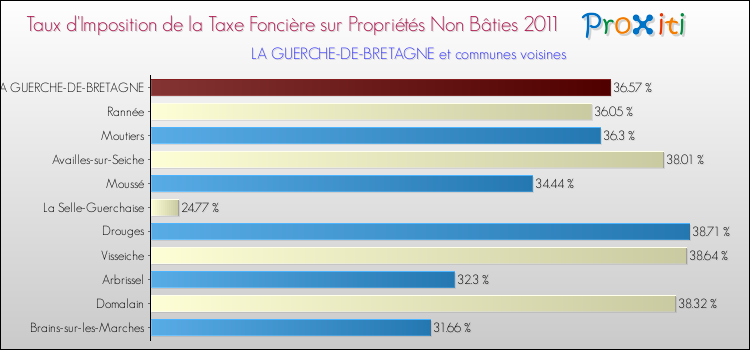 Taux d'imposition de la taxe foncière sur les immeubles et terrains non batis 2011 pour LA GUERCHE-DE-BRETAGNE et les communes proches Comparaison des taux d'imposition de la taxe foncière sur les immeubles et terrains non batis 2011 pour LA GUERCHE-DE-BRETAGNE et les communes voisines