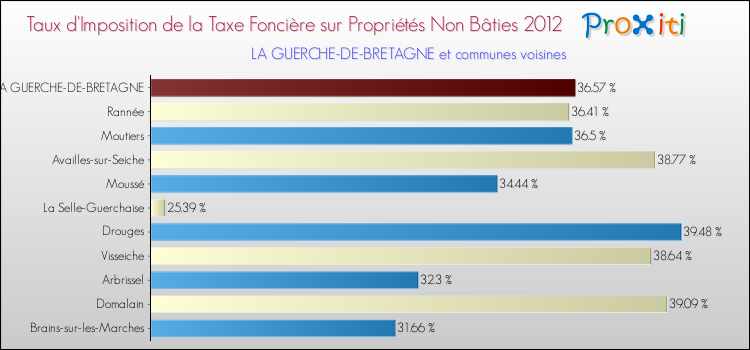 Taux d'imposition de la taxe foncière sur les immeubles et terrains non batis 2012 pour LA GUERCHE-DE-BRETAGNE et les communes proches Comparaison des taux d'imposition de la taxe foncière sur les immeubles et terrains non batis 2012 pour LA GUERCHE-DE-BRETAGNE et les communes voisines