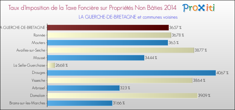 Taux d'imposition de la taxe foncière sur les immeubles et terrains non batis 2014 pour LA GUERCHE-DE-BRETAGNE et les communes proches Comparaison des taux d'imposition de la taxe foncière sur les immeubles et terrains non batis 2014 pour LA GUERCHE-DE-BRETAGNE et les communes voisines