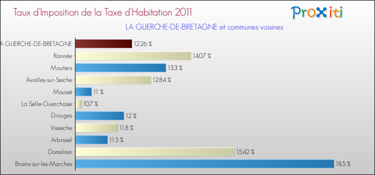 Taux d'imposition de la taxe d'habitation 2011 pour LA GUERCHE-DE-BRETAGNE et les communes proches Comparaison des taux d'imposition de la taxe d'habitation 2011 pour LA GUERCHE-DE-BRETAGNE et les communes voisines