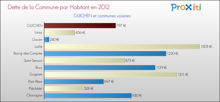 Dette par habitant de la commune en 2012 pour GUICHEN et les communes proches Comparaison de la dette par habitant de la commune en 2012 pour GUICHEN et les communes voisines