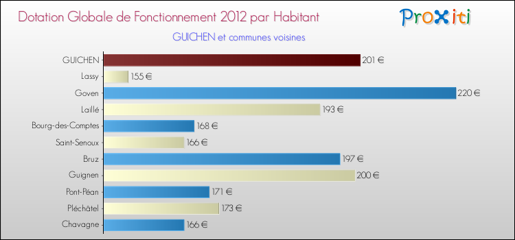 Montant des dotations globales de fonctionnement DGF par Habitant pour GUICHEN et les communes proches Comparaison des des dotations globales de fonctionnement DGF par habitant pour GUICHEN et les communes voisines