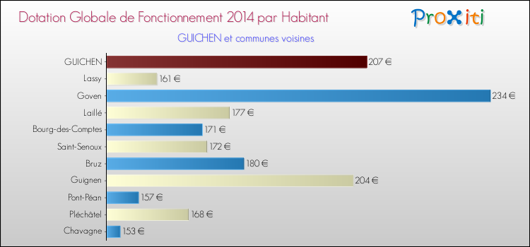 Montant des dotations globales de fonctionnement DGF par Habitant pour GUICHEN et les communes proches en 2014. Comparaison des des dotations globales de fonctionnement DGF par habitant pour GUICHEN et les communes voisines en 2014.