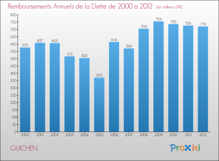 Evolution de l'annuité de la dette pour la commune de GUICHEN de 2000 à 2012 Annuités de la dette pour GUICHEN de 2000 à 2012