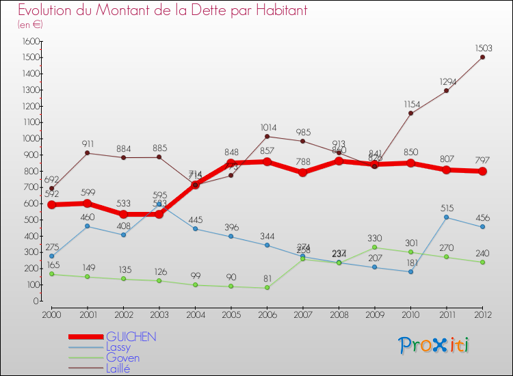 Evolution de la dette par habitant pour la commune de GUICHEN et les communes proches de 2000 à 2012 Comparaison de la dette par habitant pour GUICHEN et les communes voisines de 2000 à 2012