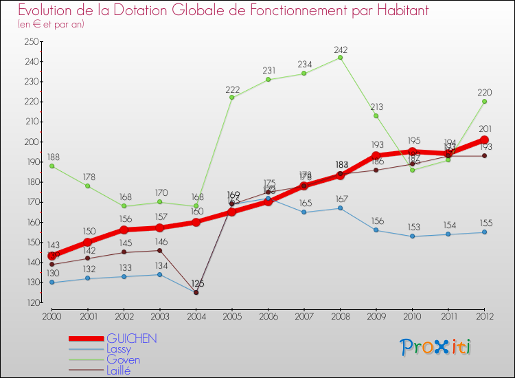 Evolution et montant de la dotation globale de fonctionnement par Habitant pour GUICHEN et les communes proches Comparaison des dotations globales de fonctionnement par habitant pour GUICHEN et les communes voisines
