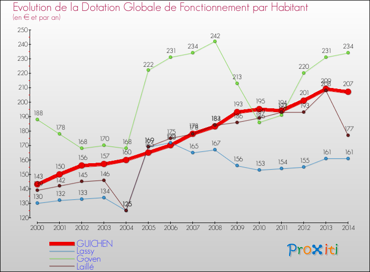 Evolution et montant de la dotation globale de fonctionnement par Habitant pour GUICHEN et les communes proches de 2000 à 2014. Comparaison des dotations globales de fonctionnement par habitant pour GUICHEN et les communes voisines de 2000 à 2014.