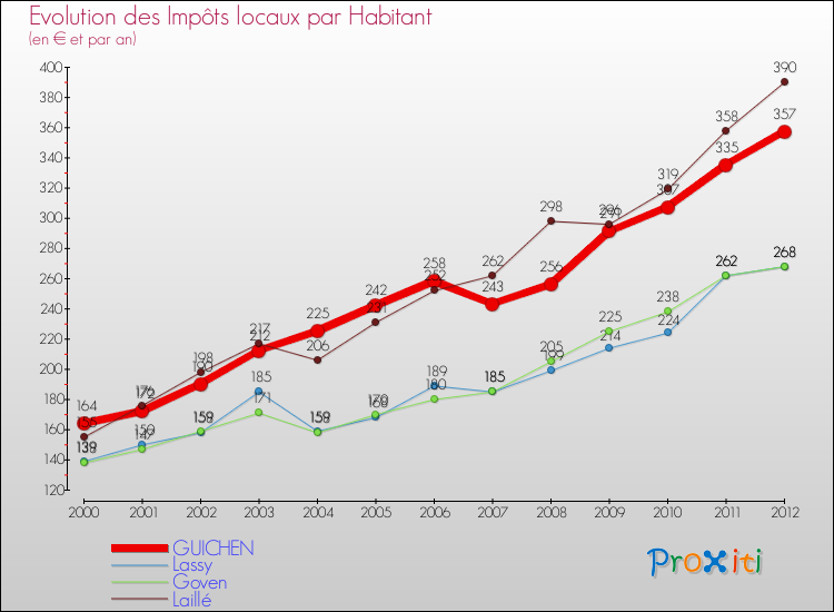 Evolution et montant des impôts locaux par Habitant pour GUICHEN et les communes proches Comparaison des impôts locaux par habitant pour GUICHEN et les communes voisines