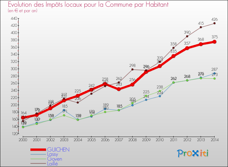 Evolution et montant des impôts locaux par Habitant pour GUICHEN et les communes proches de 2000 à 2014 Comparaison des impôts locaux par habitant pour GUICHEN et les communes voisines de 2000 à 2014