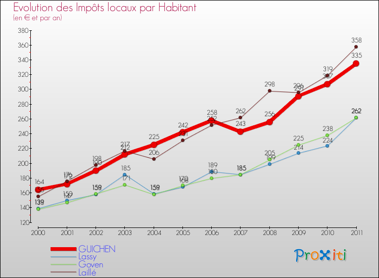 Evolution et montant des impôts locaux par Habitant pour GUICHEN et les communes proches Comparaison des impôts locaux par habitant pour GUICHEN et les communes voisines