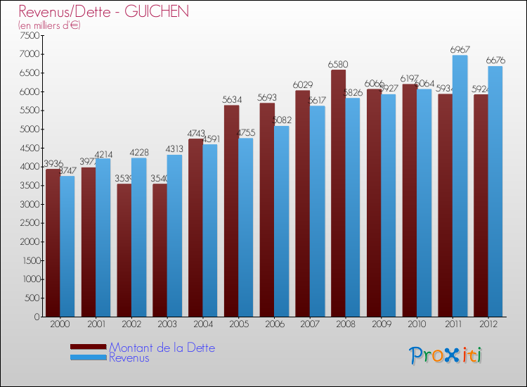 Evolution comparée de la dette et des revenus pour la commune de GUICHEN de 2000 à 2012 Comparaison de la dette et des revenus pour GUICHEN de 2000 à 2012