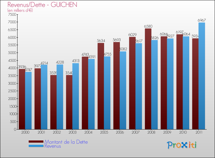 Evolution comparée de la dette et des revenus pour la commune de GUICHEN de 2000 à 2011 Comparaison de la dette et des revenus pour GUICHEN de 2000 à 2011