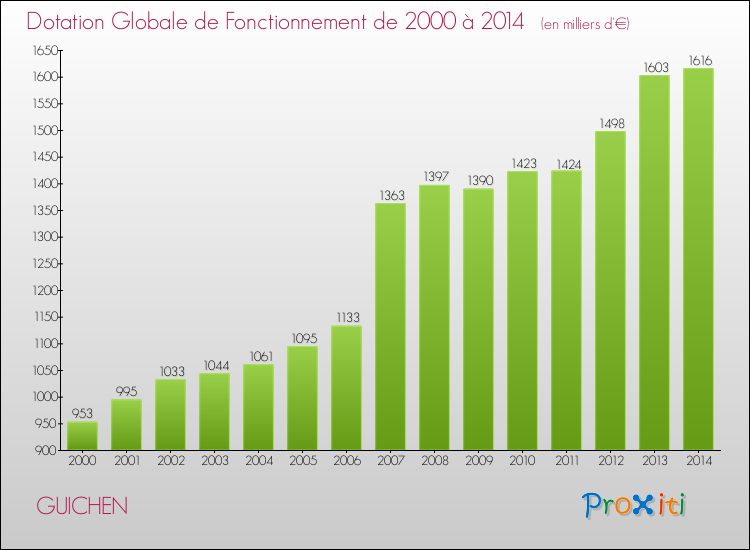 Evolution du montant de la Dotation Globale de Fonctionnement pour la commune de GUICHEN de 2000 à 2014 Evolution du montant de la Dotation Globale de Fonctionnement pour GUICHEN de 2000 à 2014