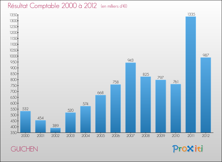Evolution du résultat comptable pour la commune de GUICHEN de 2000 à 2012 Evolution du résultat comptable pour GUICHEN de 2000 à 2012
