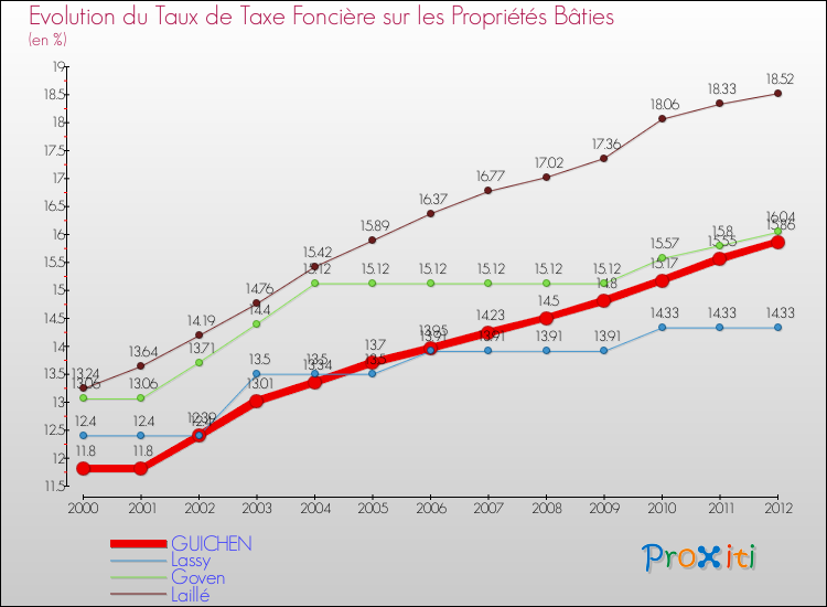 Evolution du taux de la taxe foncière sur le bati pour GUICHEN et les communes proches de 2000 à 2012 Comparaison des taux de taxe foncière sur le bati pour GUICHEN et les communes voisines de 2000 à 2012