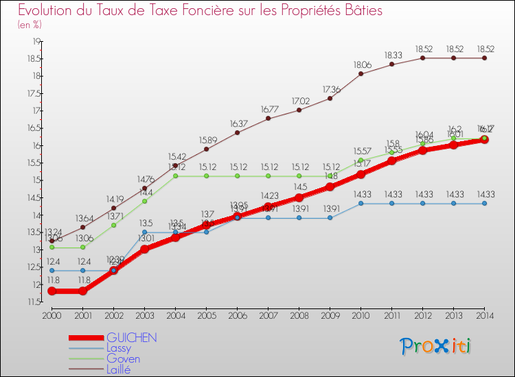 Evolution du taux de la taxe foncière sur le bati pour GUICHEN et les communes proches de 2000 à 2014 Comparaison des taux de taxe foncière sur le bati pour GUICHEN et les communes voisines de 2000 à 2014