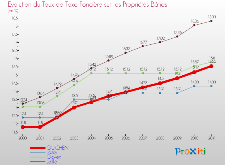 Evolution du taux de la taxe foncière sur le bati pour GUICHEN et les communes proches Comparaison des taux de taxe foncière sur le bati pour GUICHEN et les communes voisines