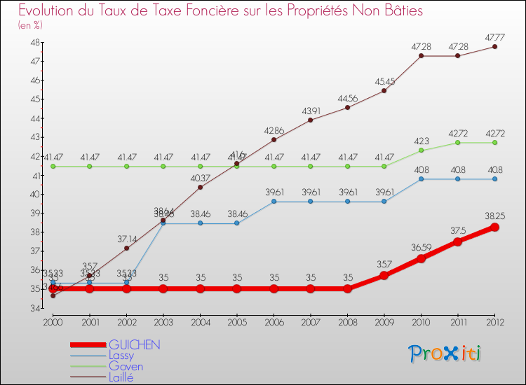 Evolution du taux de la taxe foncière sur les immeubles et terrains non batis pour GUICHEN et les communes proches de 2000 à 2012 Comparaison des taux de la taxe foncière sur les immeubles et terrains non batis pour GUICHEN et les communes voisines de 2000 à 2012