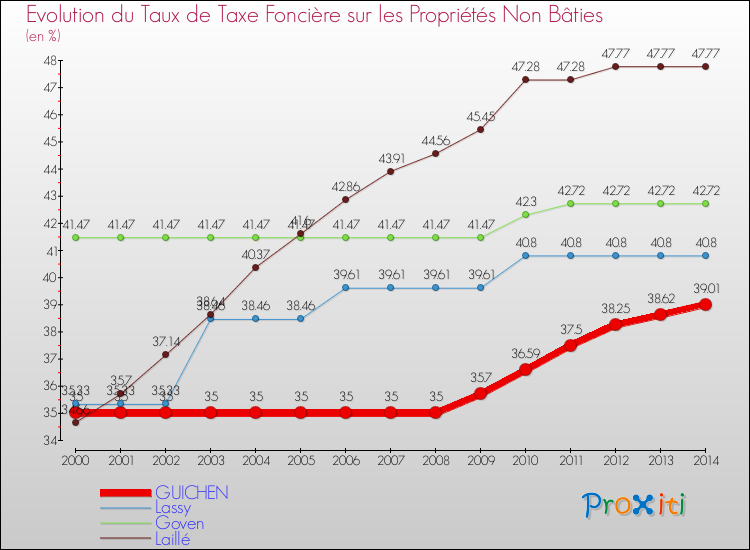 Evolution du taux de la taxe foncière sur les immeubles et terrains non batis pour GUICHEN et les communes proches de 2000 à 2014 Comparaison des taux de la taxe foncière sur les immeubles et terrains non batis pour GUICHEN et les communes voisines de 2000 à 2014