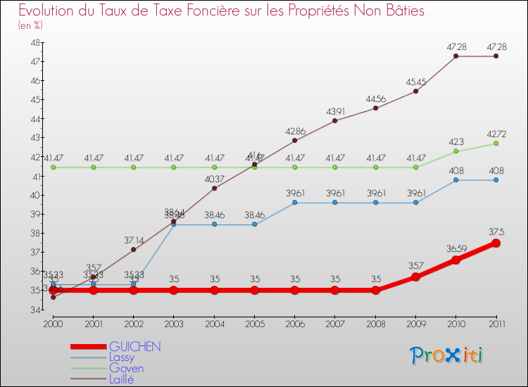 Evolution du taux de la taxe foncière sur les immeubles et terrains non batis pour GUICHEN et les communes proches Comparaison des taux de la taxe foncière sur les immeubles et terrains non batis pour GUICHEN et les communes voisines