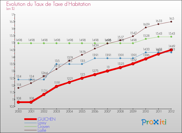 Evolution du taux de la taxe d'habitation pour GUICHEN et les communes proches Comparaison des taux de la taxe d'habitation pour GUICHEN et les communes voisines