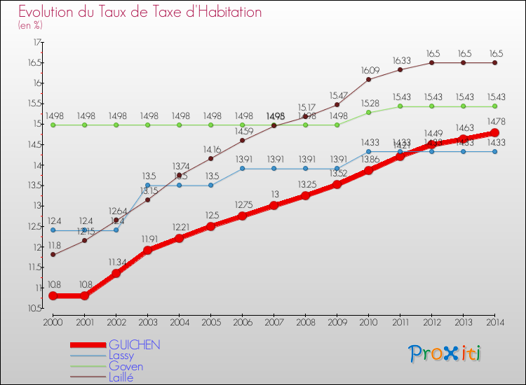 Evolution du taux de la taxe d'habitation pour GUICHEN et les communes proches de 2000 à 2014 Comparaison des taux de la taxe d'habitation pour GUICHEN et les communes voisines de 2000 à 2014