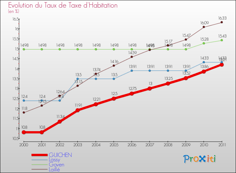 Evolution du taux de la taxe d'habitation pour GUICHEN et les communes proches Comparaison des taux de la taxe d'habitation pour GUICHEN et les communes voisines
