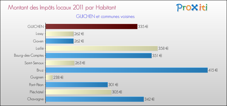 Montant des impôts locaux par Habitant pour GUICHEN et les communes proches Comparaison des impôts locaux par habitant pour GUICHEN et les communes voisines