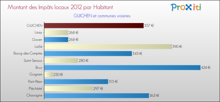 Montant des impôts locaux par Habitant pour GUICHEN et les communes proches Comparaison des impôts locaux par habitant pour GUICHEN et les communes voisines