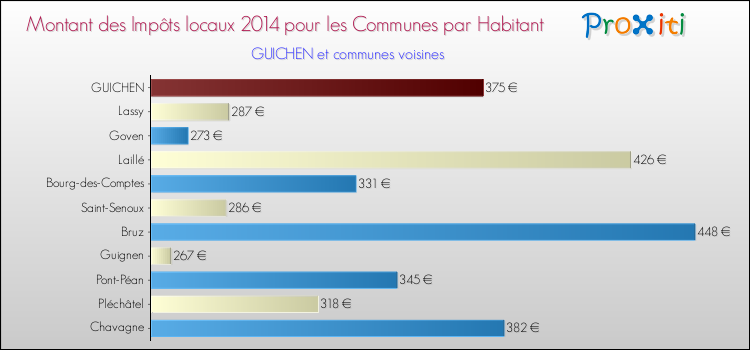Montant des impôts locaux par Habitant pour GUICHEN et les communes proches en 2014 Comparaison des impôts locaux par habitant pour GUICHEN et les communes voisines en 2014