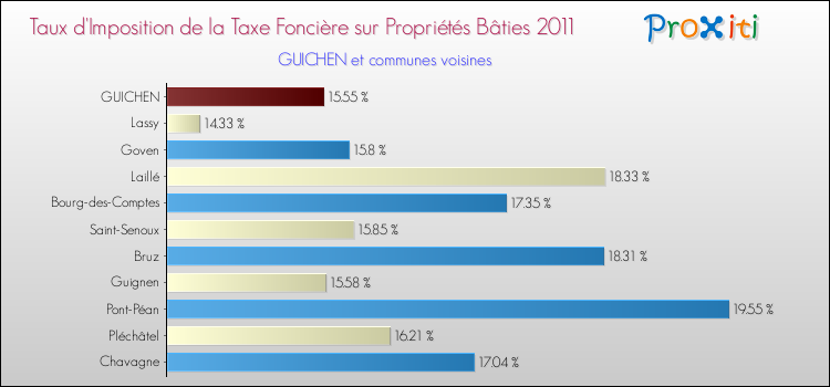 Taux d'imposition de la taxe foncière sur le bati 2011 pour GUICHEN et les communes proches Comparaison des taux d'imposition de la taxe foncière sur le bati 2011 pour GUICHEN et les communes voisines
