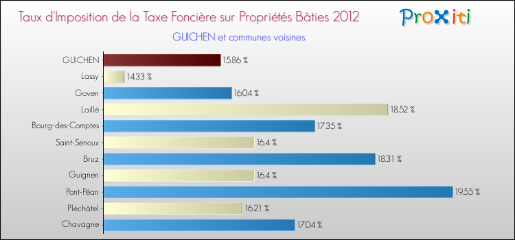 Taux d'imposition de la taxe foncière sur le bati 2012 pour GUICHEN et les communes proches Comparaison des taux d'imposition de la taxe foncière sur le bati 2012 pour GUICHEN et les communes voisines