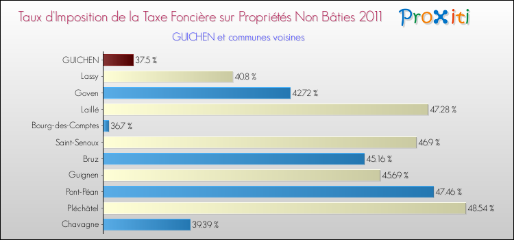 Taux d'imposition de la taxe foncière sur les immeubles et terrains non batis 2011 pour GUICHEN et les communes proches Comparaison des taux d'imposition de la taxe foncière sur les immeubles et terrains non batis 2011 pour GUICHEN et les communes voisines