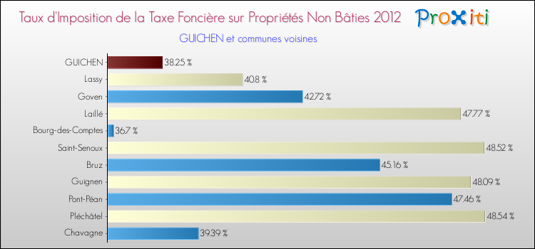 Taux d'imposition de la taxe foncière sur les immeubles et terrains non batis 2012 pour GUICHEN et les communes proches Comparaison des taux d'imposition de la taxe foncière sur les immeubles et terrains non batis 2012 pour GUICHEN et les communes voisines