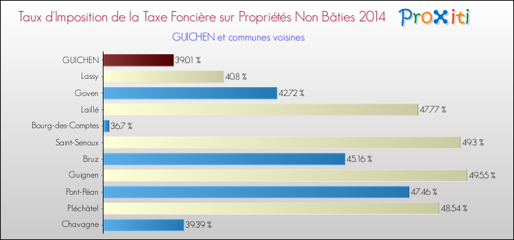 Taux d'imposition de la taxe foncière sur les immeubles et terrains non batis 2014 pour GUICHEN et les communes proches Comparaison des taux d'imposition de la taxe foncière sur les immeubles et terrains non batis 2014 pour GUICHEN et les communes voisines
