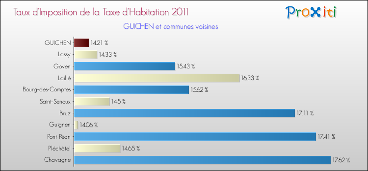 Taux d'imposition de la taxe d'habitation 2011 pour GUICHEN et les communes proches Comparaison des taux d'imposition de la taxe d'habitation 2011 pour GUICHEN et les communes voisines